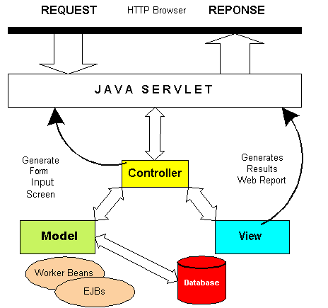 Mvc java. Java модели. Model view Controller java. MVC проект java.
